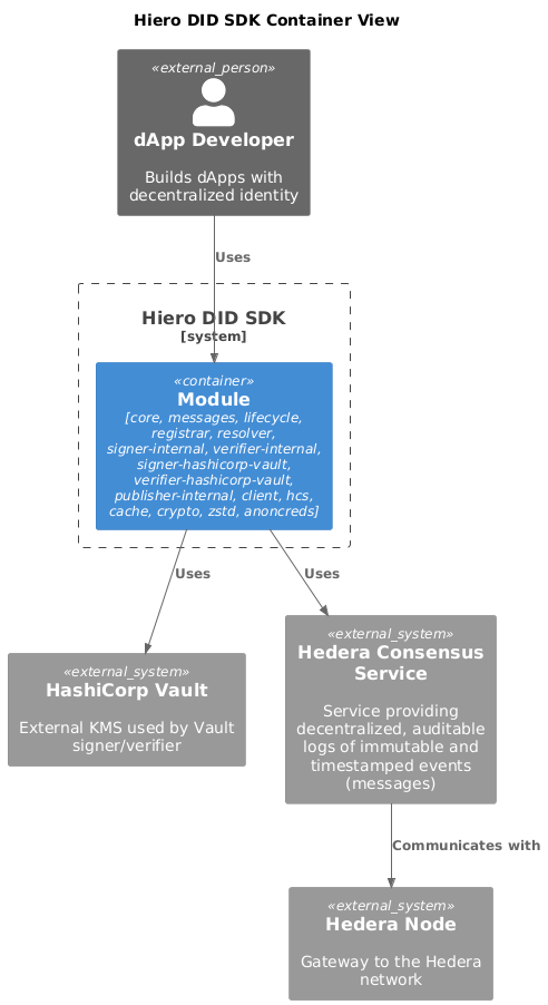 container view diagram