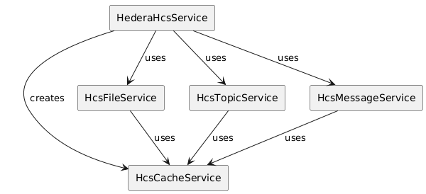 hcs service diagram
