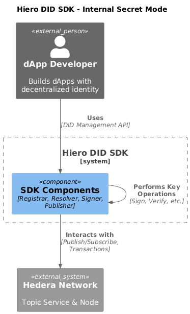internal secret mode diagram